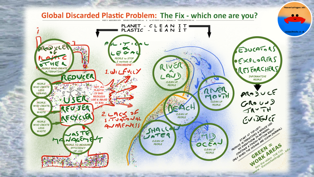 Diagram showing the people work areas, relating to The Fix of the global plastic pollution.