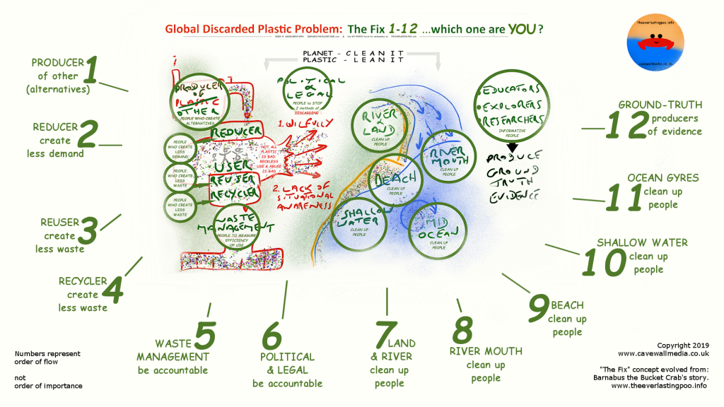 Poster showing 1-12, people work areas, relating to The Fix of the global discarded plastic pollution.